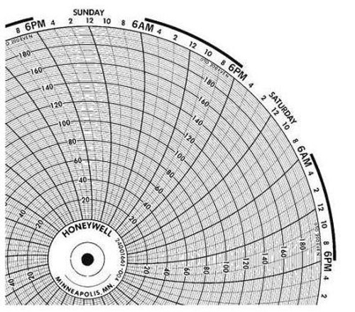 Honeywell Chart